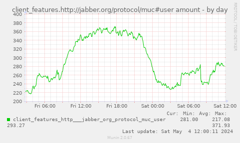 client_features.http://jabber.org/protocol/muc#user amount
