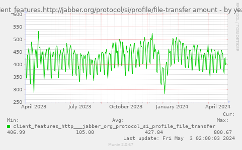 client_features.http://jabber.org/protocol/si/profile/file-transfer amount