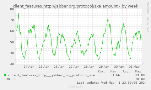 client_features.http://jabber.org/protocol/sxe amount