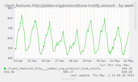 client_features.http://jabber.org/protocol/tune+notify amount