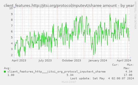 client_features.http://jitsi.org/protocol/inputevt/sharee amount