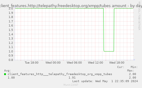 client_features.http://telepathy.freedesktop.org/xmpp/tubes amount