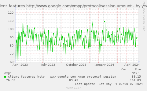 client_features.http://www.google.com/xmpp/protocol/session amount