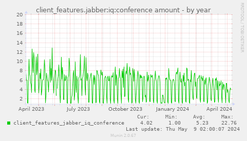 client_features.jabber:iq:conference amount