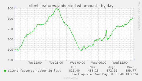 client_features.jabber:iq:last amount