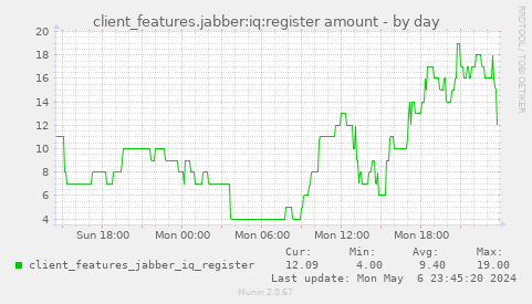 client_features.jabber:iq:register amount