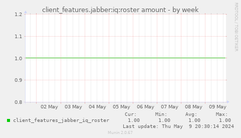 client_features.jabber:iq:roster amount