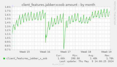 client_features.jabber:x:oob amount