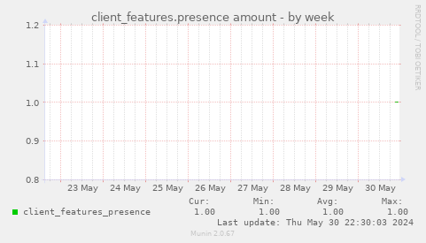client_features.presence amount
