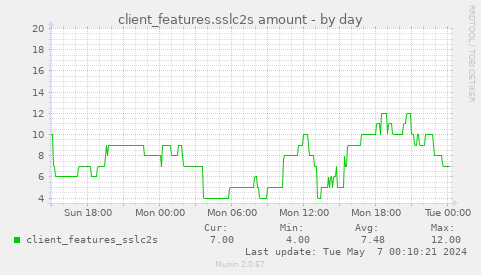 client_features.sslc2s amount
