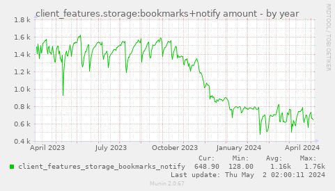 client_features.storage:bookmarks+notify amount