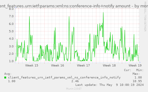 client_features.urn:ietf:params:xml:ns:conference-info+notify amount
