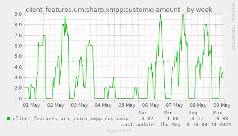 client_features.urn:sharp.xmpp:customiq amount