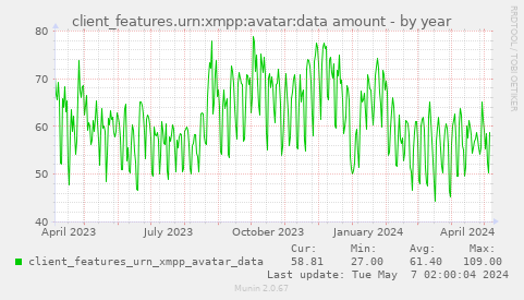 client_features.urn:xmpp:avatar:data amount