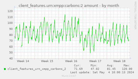 client_features.urn:xmpp:carbons:2 amount