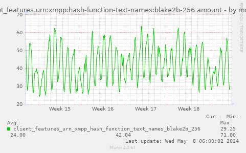 client_features.urn:xmpp:hash-function-text-names:blake2b-256 amount