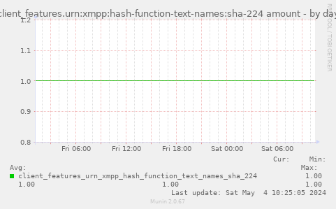 client_features.urn:xmpp:hash-function-text-names:sha-224 amount
