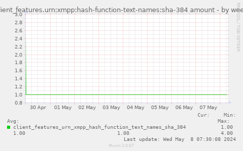 client_features.urn:xmpp:hash-function-text-names:sha-384 amount