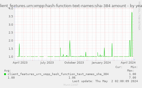 client_features.urn:xmpp:hash-function-text-names:sha-384 amount