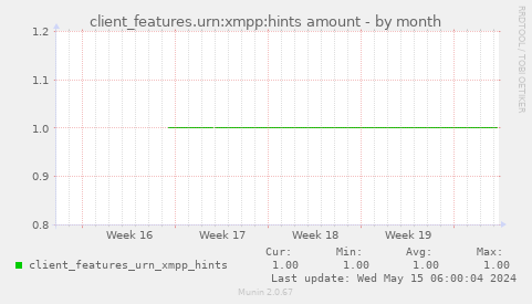client_features.urn:xmpp:hints amount