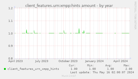 client_features.urn:xmpp:hints amount