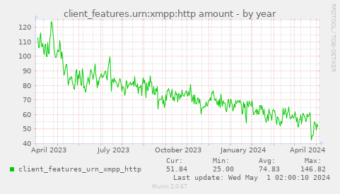 client_features.urn:xmpp:http amount