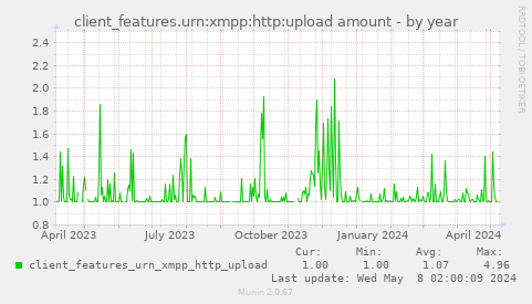 client_features.urn:xmpp:http:upload amount