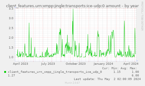 client_features.urn:xmpp:jingle:transports:ice-udp:0 amount