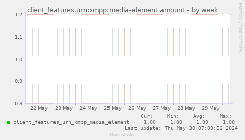 client_features.urn:xmpp:media-element amount