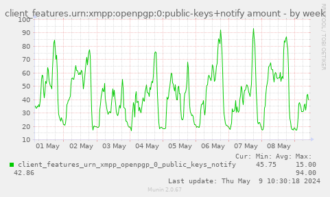 client_features.urn:xmpp:openpgp:0:public-keys+notify amount
