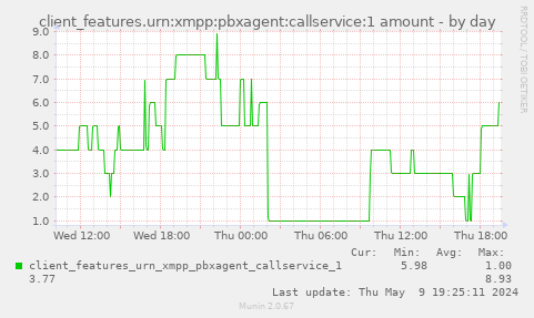 client_features.urn:xmpp:pbxagent:callservice:1 amount
