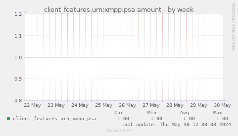 client_features.urn:xmpp:psa amount