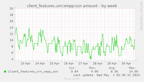 client_features.urn:xmpp:ssn amount