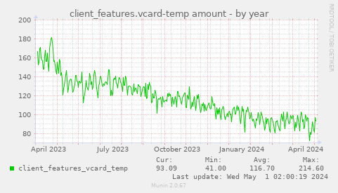 client_features.vcard-temp amount