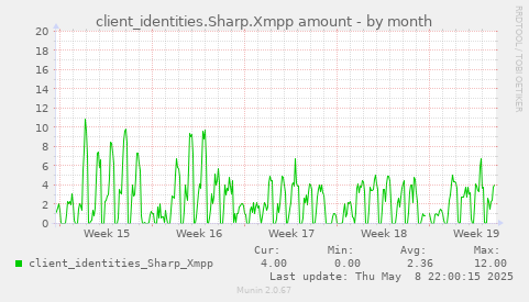 client_identities.Sharp.Xmpp amount