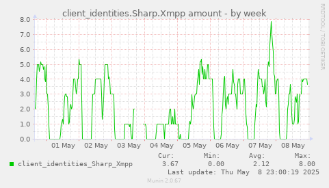 client_identities.Sharp.Xmpp amount