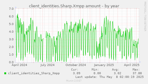 yearly graph