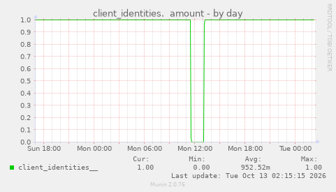 client_identities.  amount