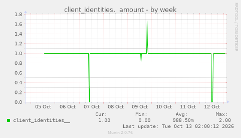 client_identities.  amount