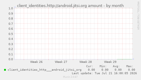 client_identities.http://android.jitsi.org amount