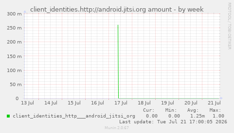 client_identities.http://android.jitsi.org amount