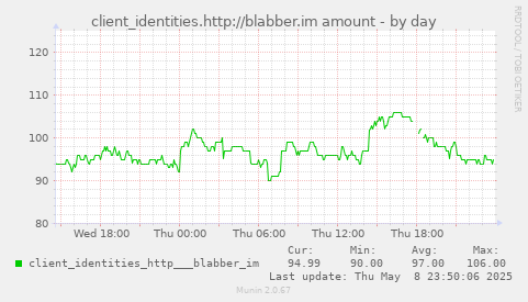 daily graph