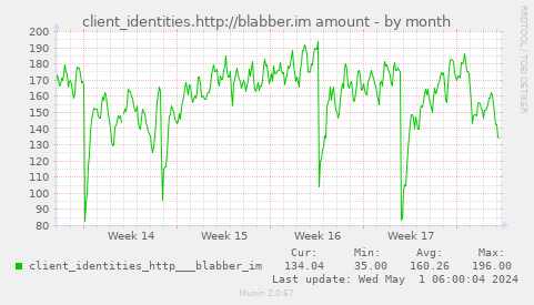 client_identities.http://blabber.im amount