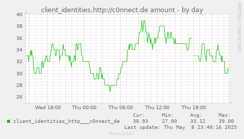 daily graph