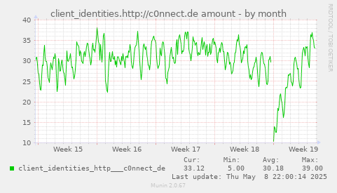 client_identities.http://c0nnect.de amount