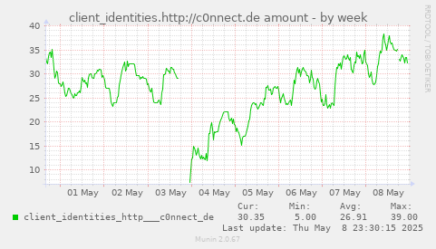 weekly graph