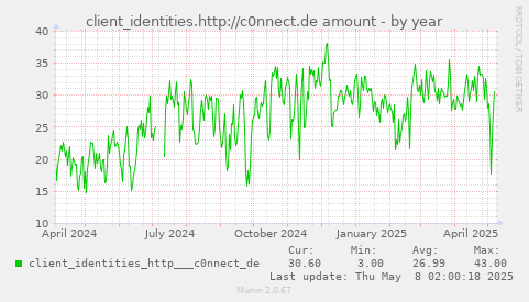 client_identities.http://c0nnect.de amount