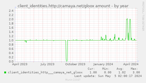 client_identities.http://camaya.net/gloox amount