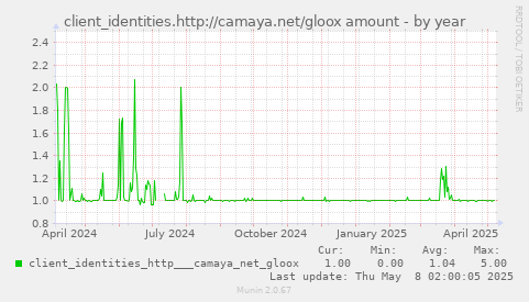 client_identities.http://camaya.net/gloox amount