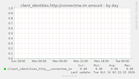 client_identities.http://connectme.im amount